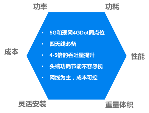 点亮5g:面向5g的创新型高性能室内覆盖方案