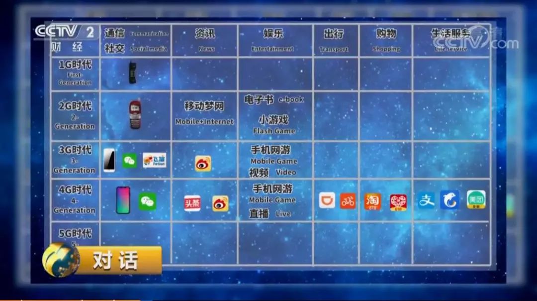 5G三大因素 95%的价值在于应用